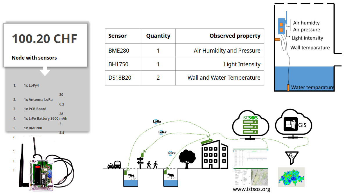 Albis sensor node