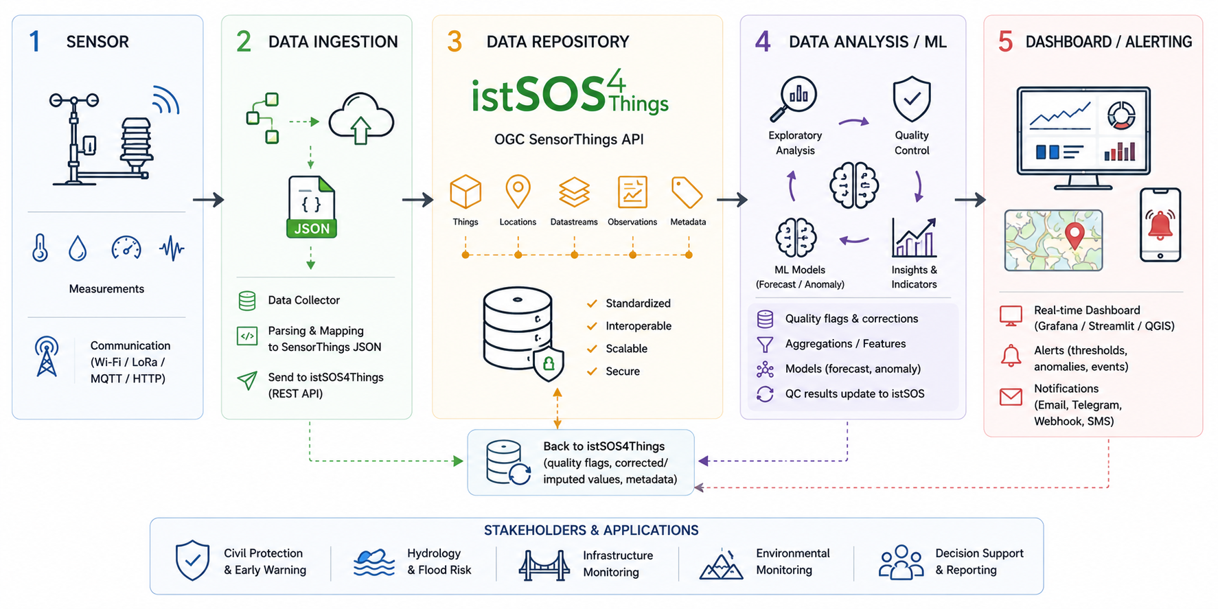 Data Management