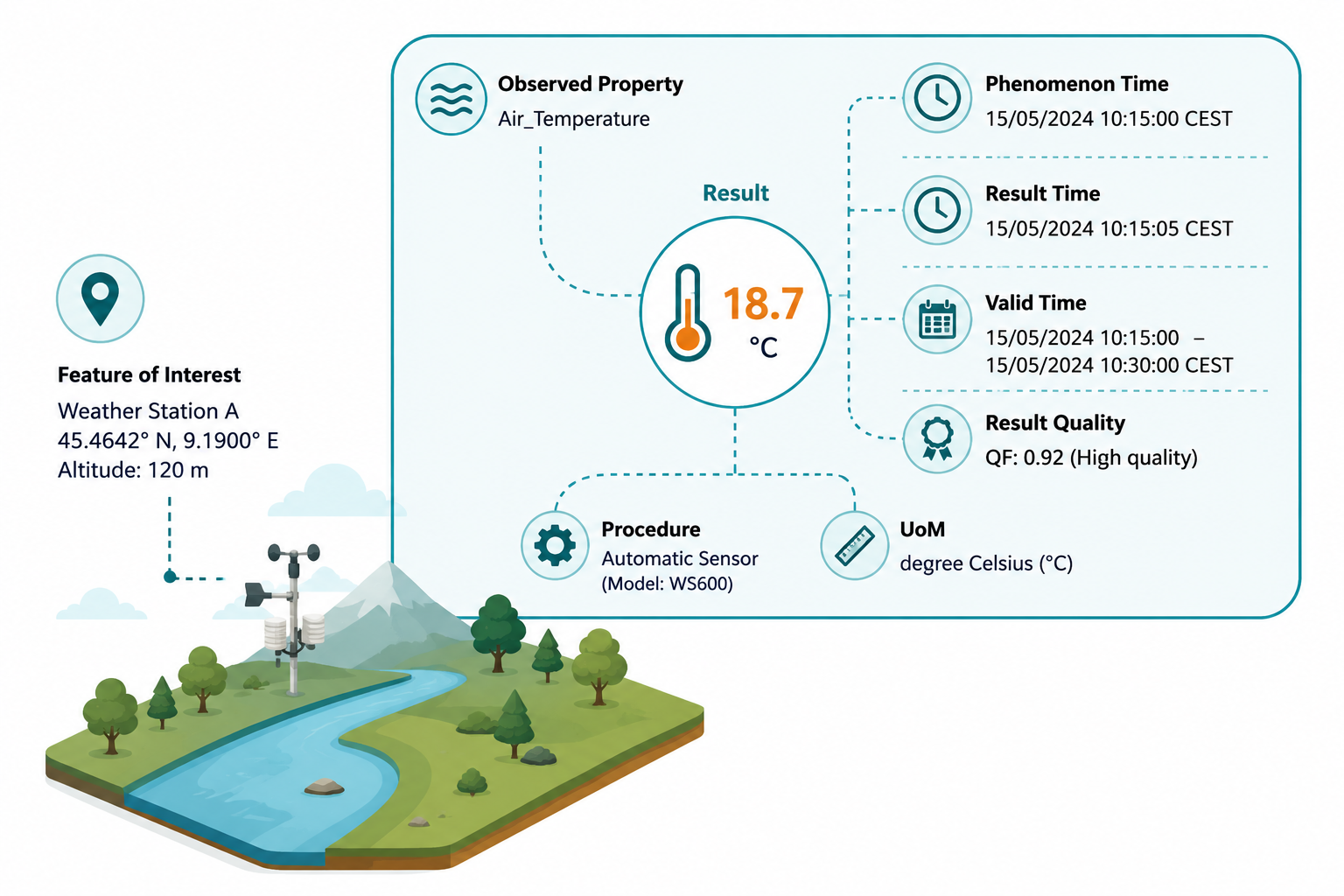 O&M Observation Properties