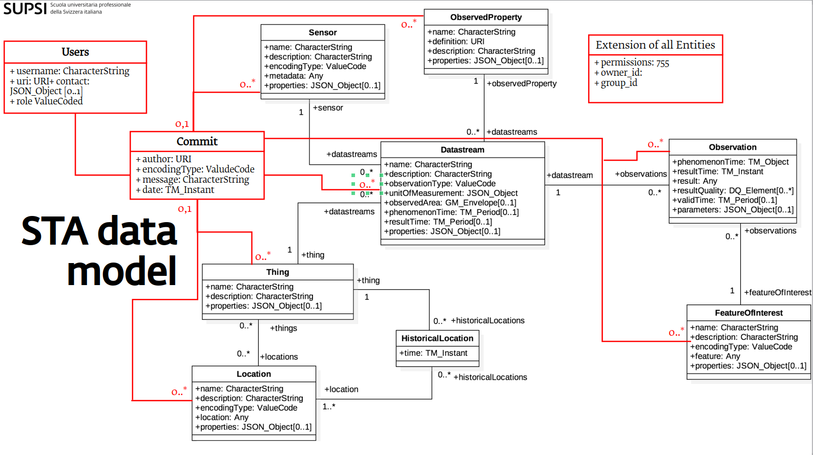 traveltime schema