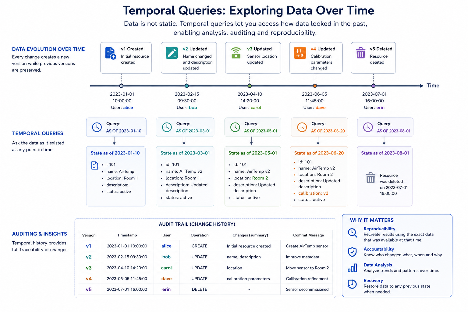 Temporal Queries