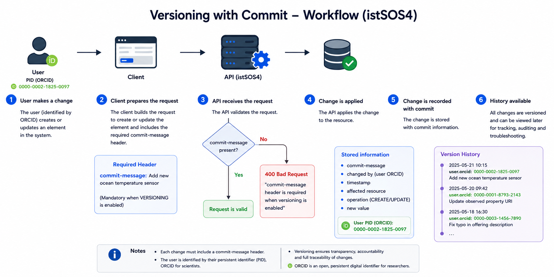 Versioning and commit messages